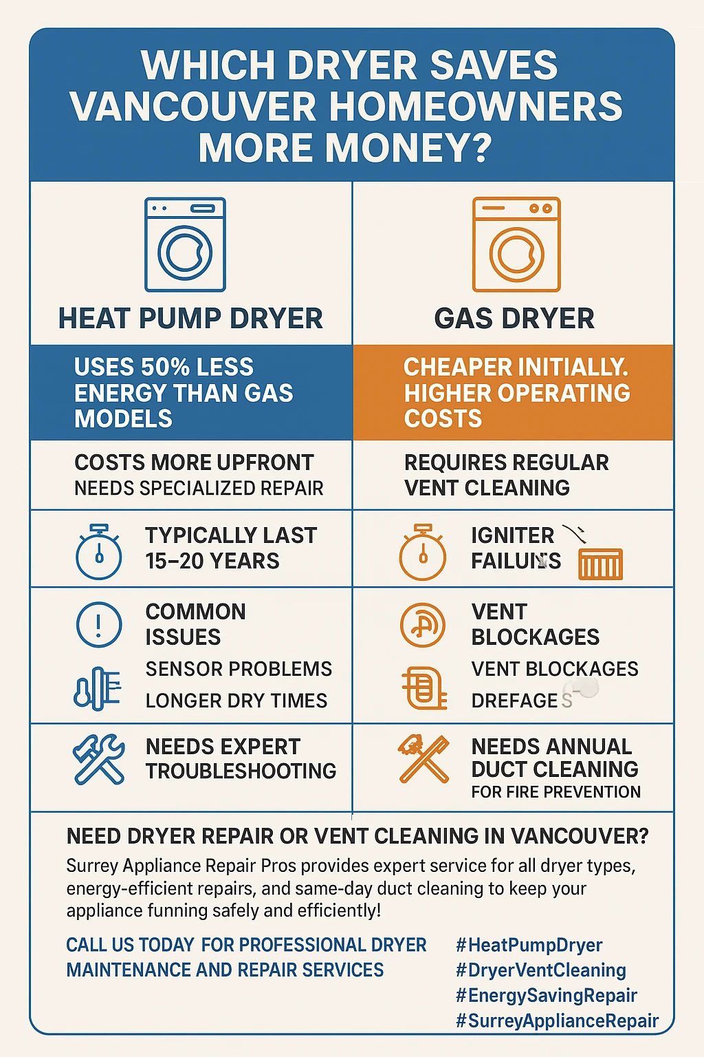Infographic summarizing the key takeaways of comparing heat pump vs gas dryers in Vancouver.