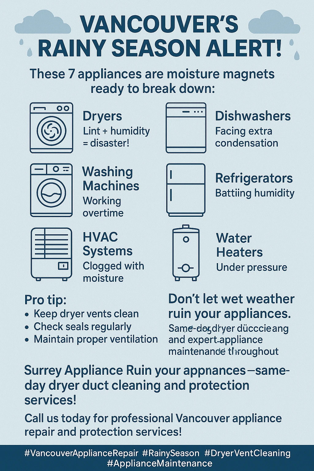 Infographic showing key stats on appliances that break down in Vancouver's rainy season
