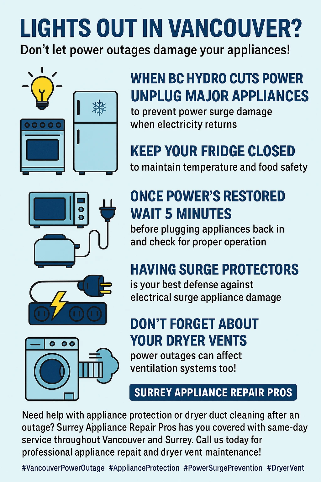 Infographic with key statistics and tips for protecting home appliances during a Vancouver power outage.